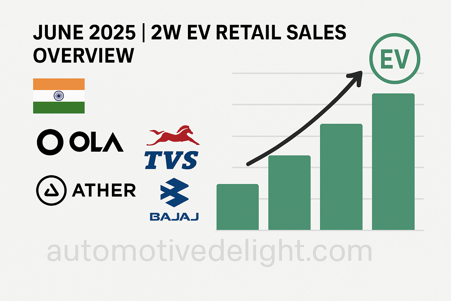 Infographic showing June 2025 2W EV retail sales growth in India with logos of Ola, Ather, TVS, and Bajaj